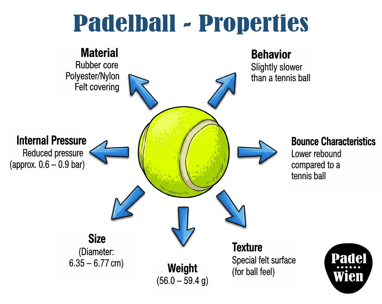 Schematic illustration of a yellow padel ball with technical details and arrows indicating material, internal pressure, and bounce characteristics.